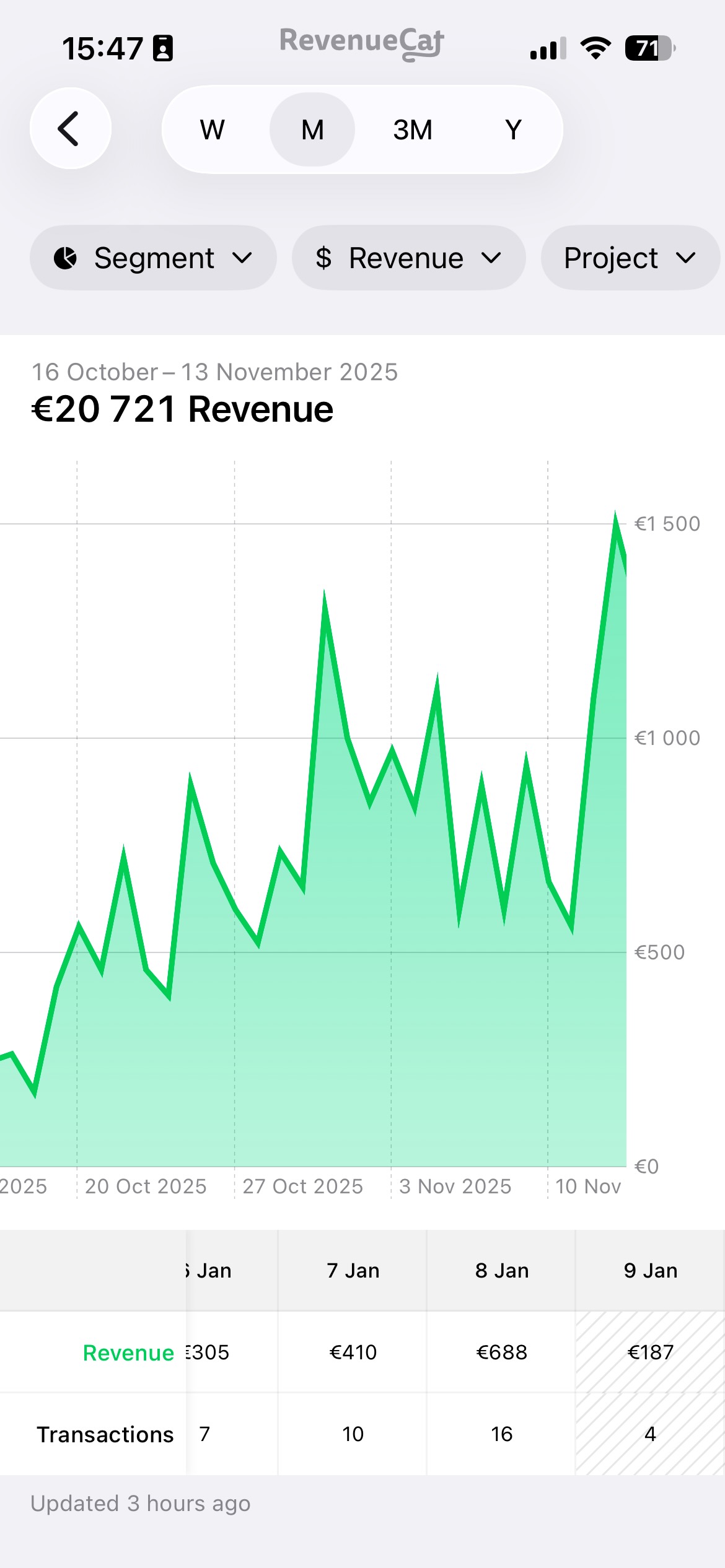 Capture RevenueCat : 20 721 € de revenus du 16 octobre au 13 novembre 2025